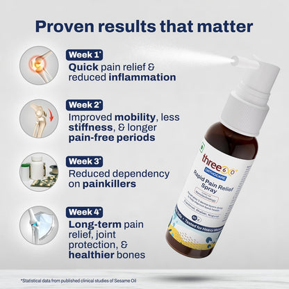 three60+ Rapid Pain Relief Spray | Fast Absorption & Long-Lasting Relief | Enriched with Erandmool, Shallaki, Wintergreen Oil & Nirgundi | Built with Advanced Nanotechnology