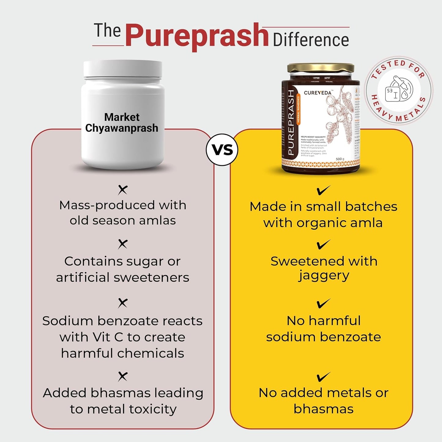 Comparison chart between Market Chyawanprash and Pureprash, highlighting the differences.
