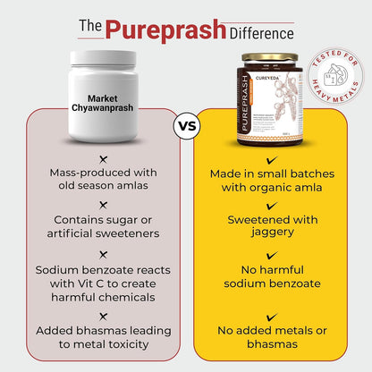 Comparison chart between Market Chyawanprash and Pureprash, highlighting the differences.