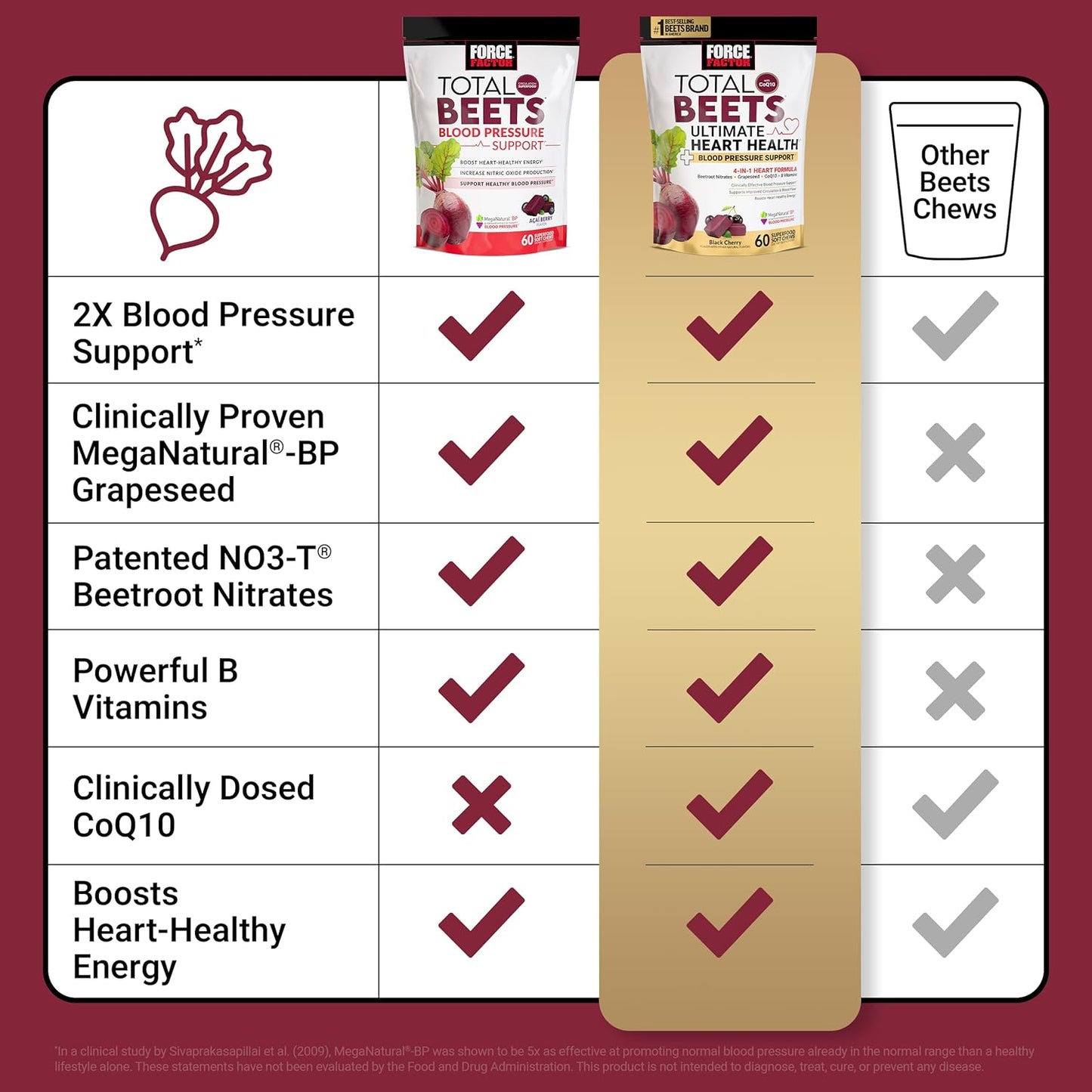 Comparison chart of Total Beets products with other beet chews on a red background