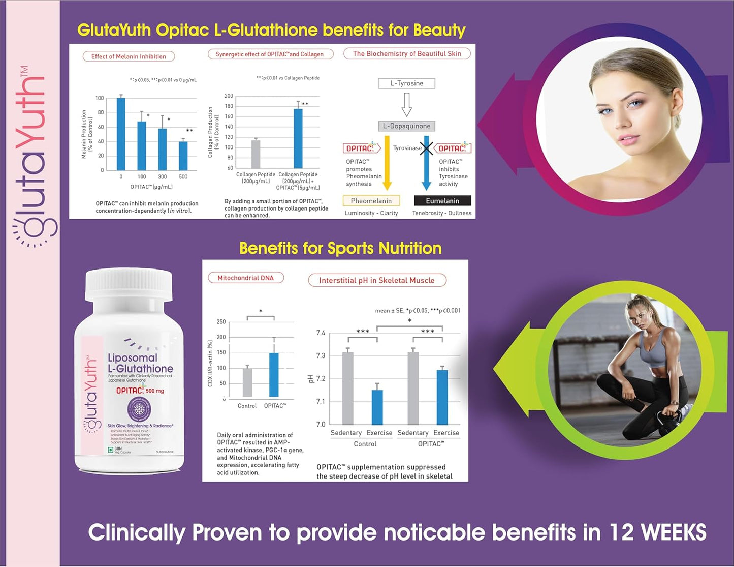 Advertisement for GlutaYuth Opitac L-Glutathione with product image, benefits text, and woman exercising on purple background