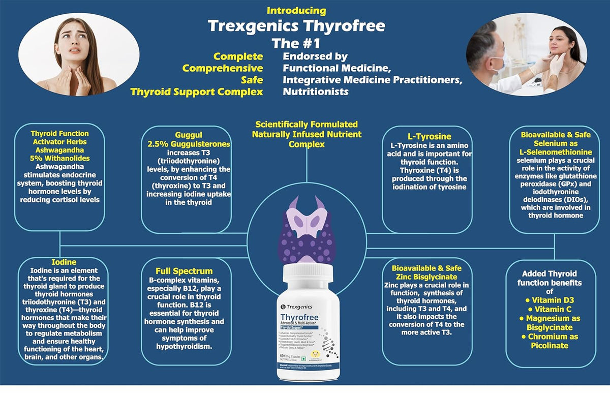 Advertisement for Trexgenics Thyrofree thyroid support complex with product image and text on a blue background.