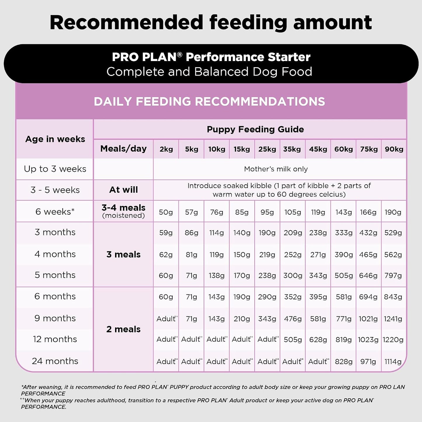 Purina Pro Plan Performance Starter for Puppies & Mothers, 1kg Pack | With Chicken, High Protein, Supports Puppies & Mothers, Muscle Recovery, Complete Nutrition