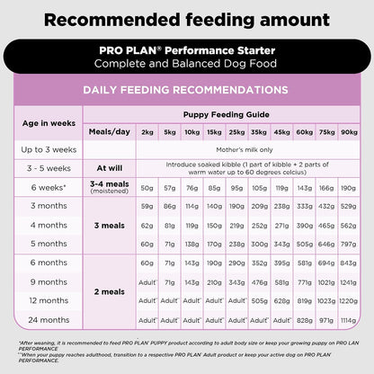 Purina Pro Plan Performance Starter for Puppies & Mothers, 1kg Pack | With Chicken, High Protein, Supports Puppies & Mothers, Muscle Recovery, Complete Nutrition