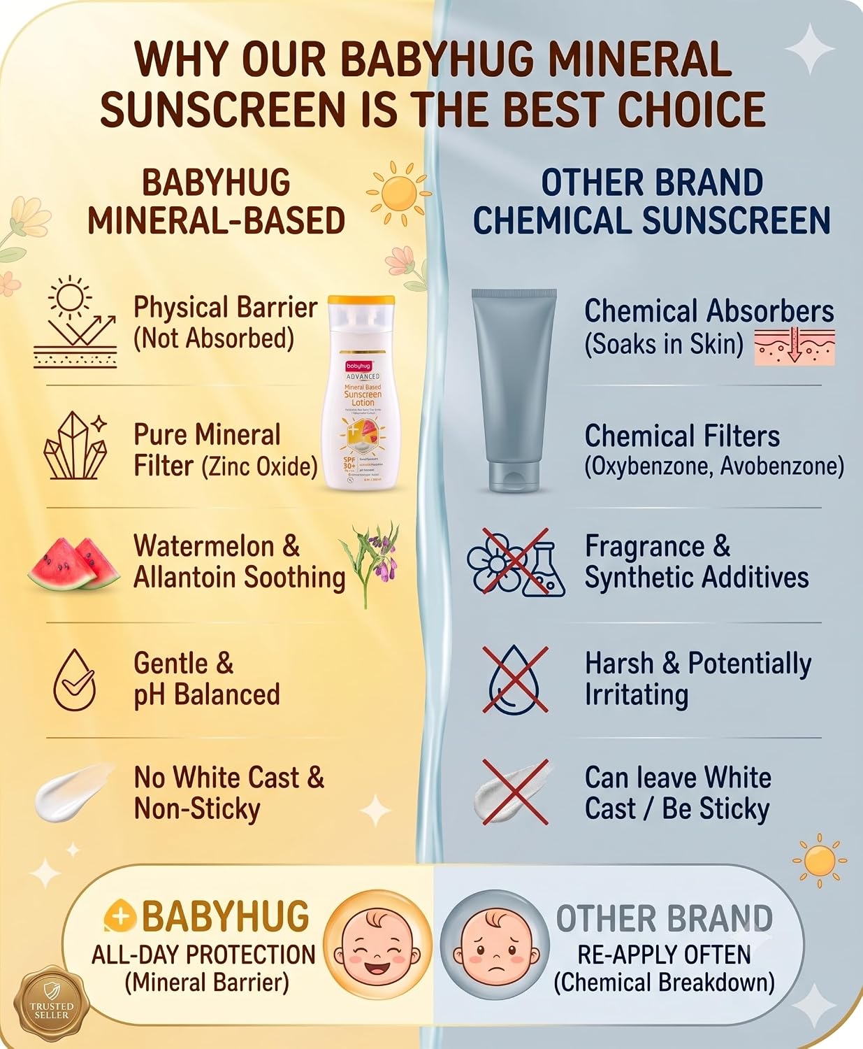 BABYHUG Advanced Mineral Based Sunscreen Lotion with SPF 30 +, PA+++,UVA/UVB Protection 200ML(Pack Of 1)