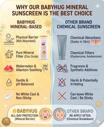 BABYHUG Advanced Mineral Based Sunscreen Lotion with SPF 30 +, PA+++,UVA/UVB Protection 200ML(Pack Of 1)