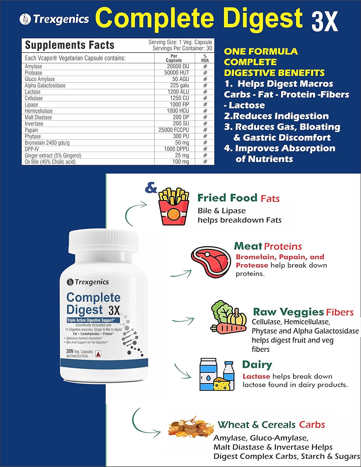 Trexgenics Complete Digest 3X supplement bottle with product details and benefits on a blue background