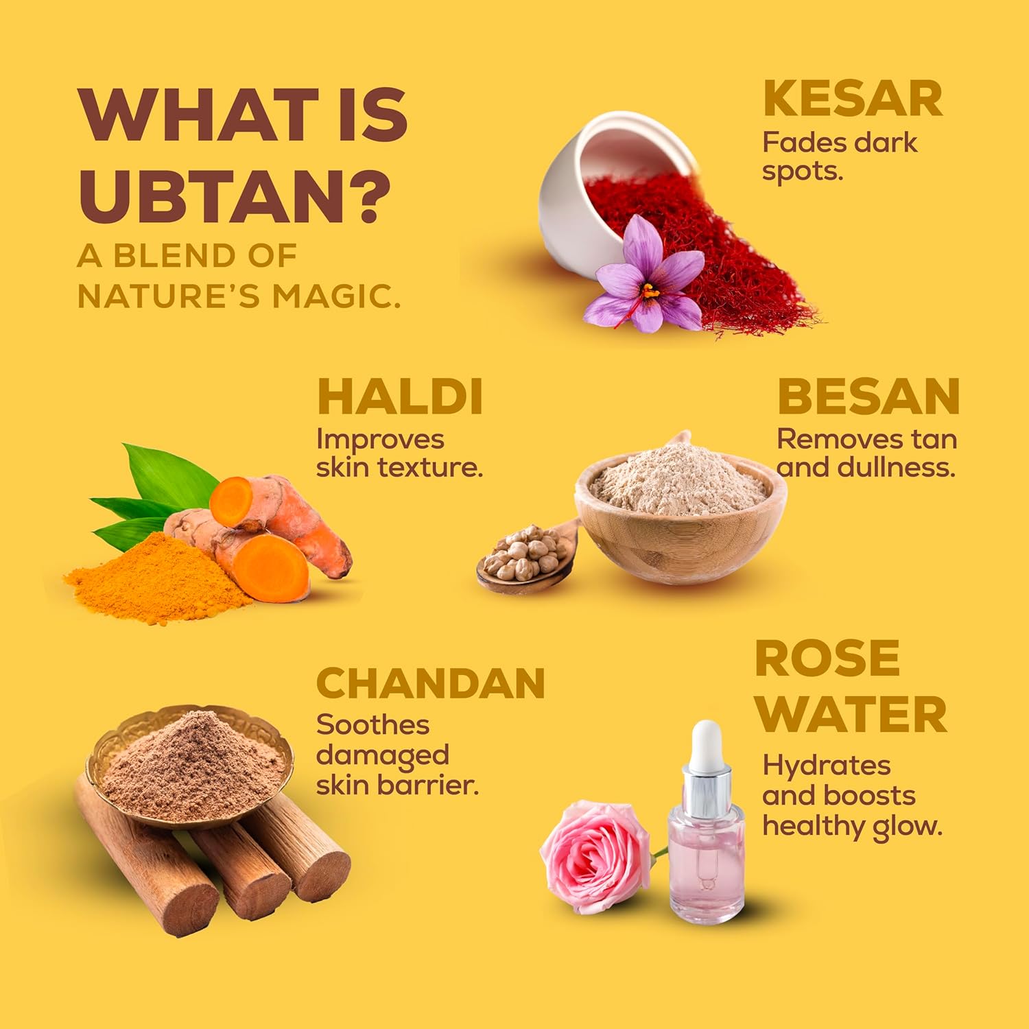 Promotional graphic about Ubtan, a blend of natural ingredients with their benefits on a yellow background.