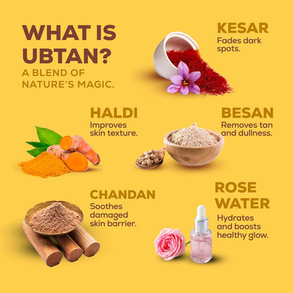 Promotional graphic about Ubtan, a blend of natural ingredients with their benefits on a yellow background.