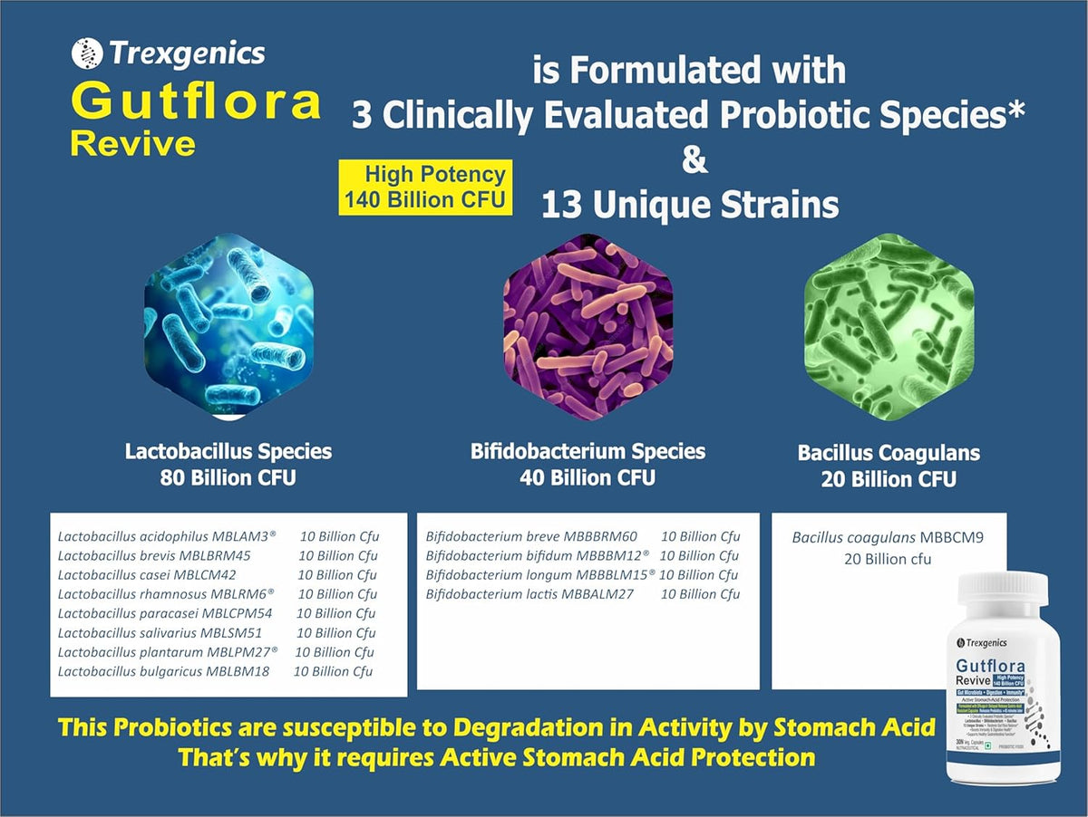 Trexegenics Gutflora Revive probiotic product with images of probiotic species and text on a blue background.