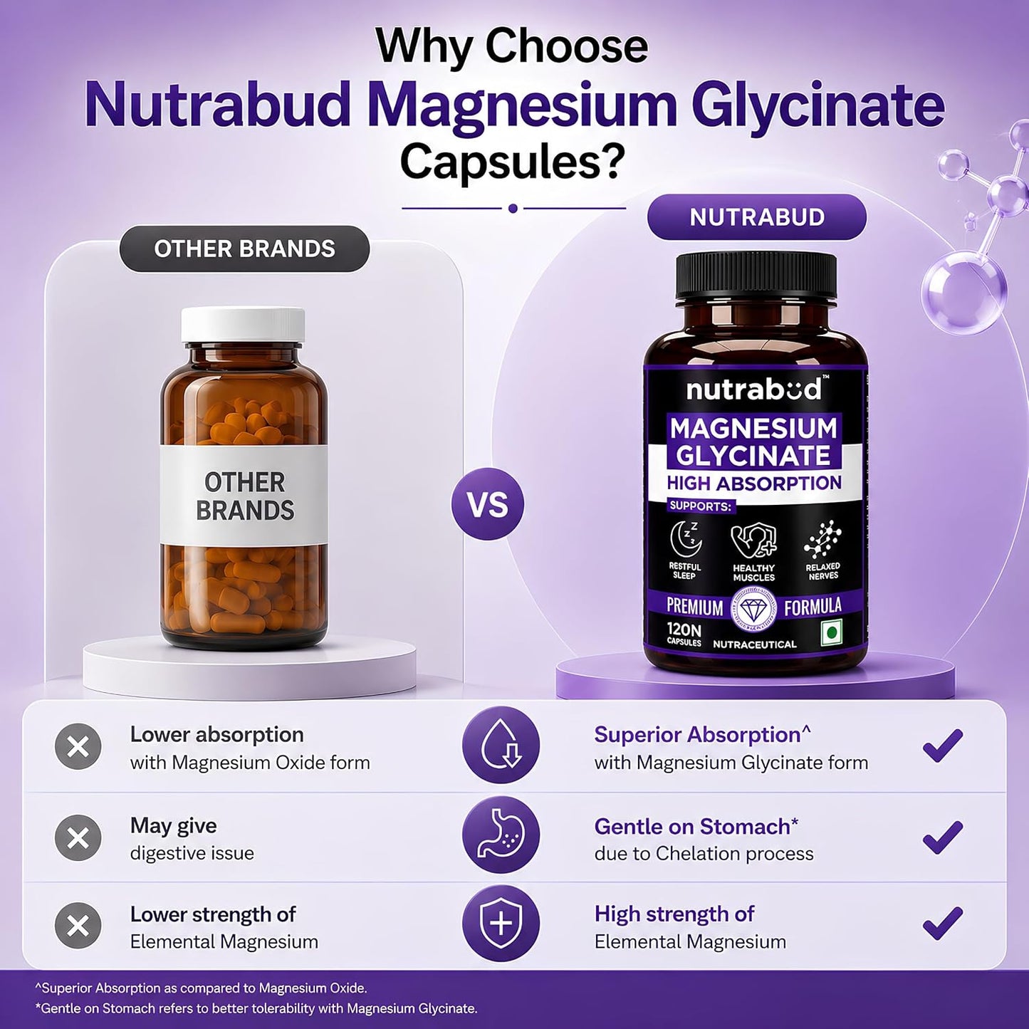 Nutrabud Magnesium Glycinate Supplement - 120 Vegetable Capsules - 550mg for Men, Women | High Absorption Chelated Form for Healthy Muscles, Nerves & Better Sleep (120 Count (Pack of 1))