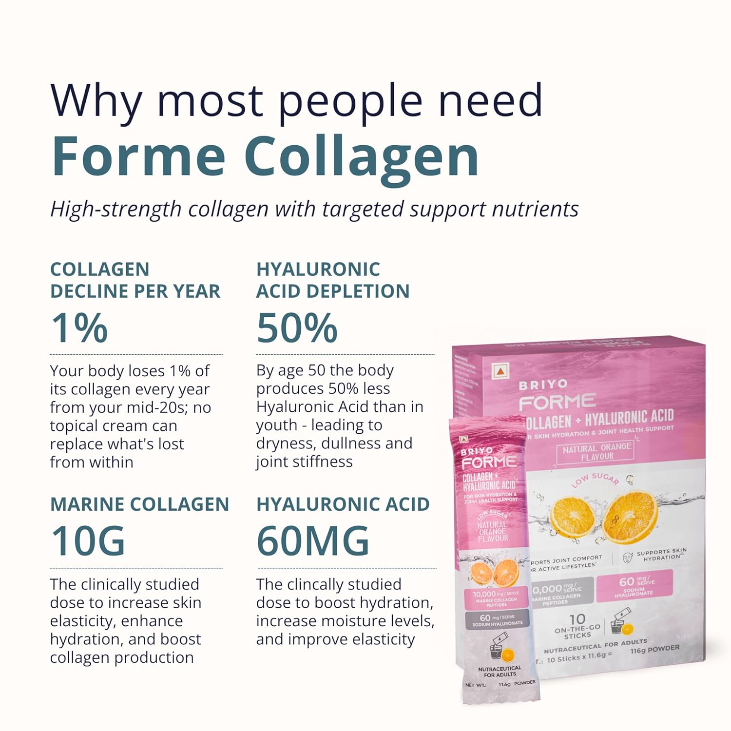 Advertisement for Forme Collagen with product packaging and text about collagen and hyaluronic acid.