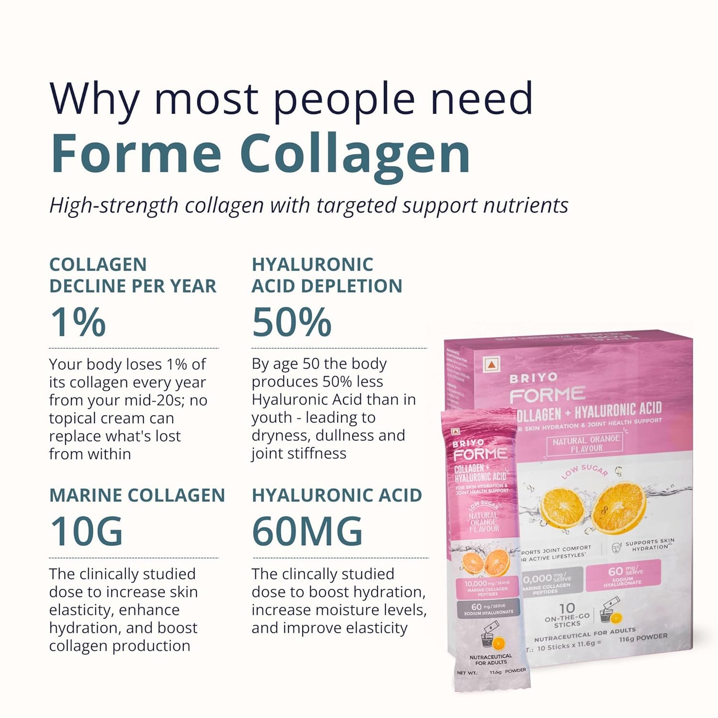 Advertisement for Forme Collagen with product packaging and text about collagen and hyaluronic acid.