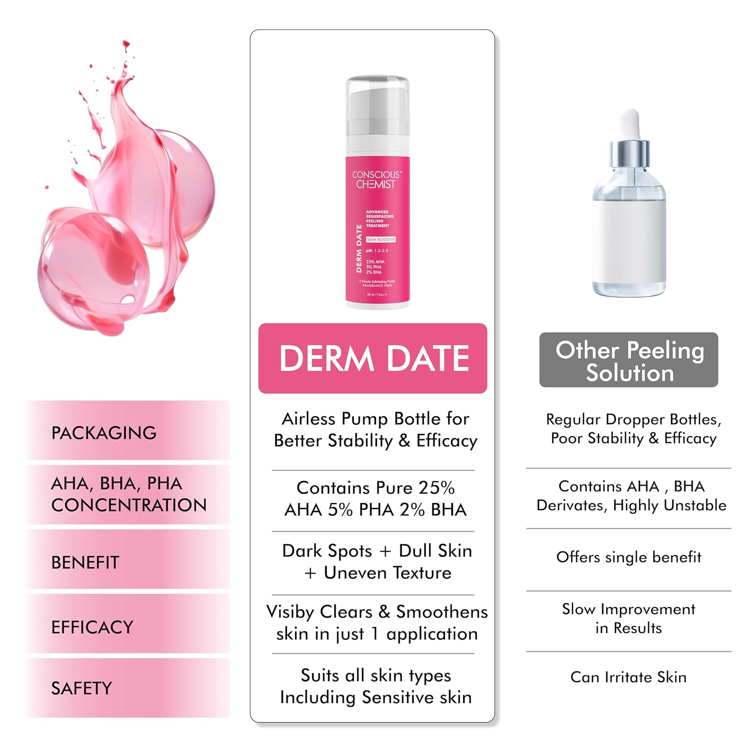 Comparison chart of Derm Date skincare product with other peeling solutions on a white background.