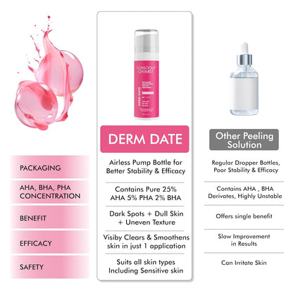 Comparison chart of Derm Date skincare product with other peeling solutions on a white background.