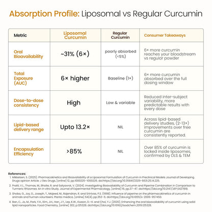 Cellular Prime Liposomal Curcumin Supplement — High Absorption Phospholipid Formula for Heart Health, Blood Circulation, Joint Support & Antioxidant — Non-GMO, WHO-GMP Certified
