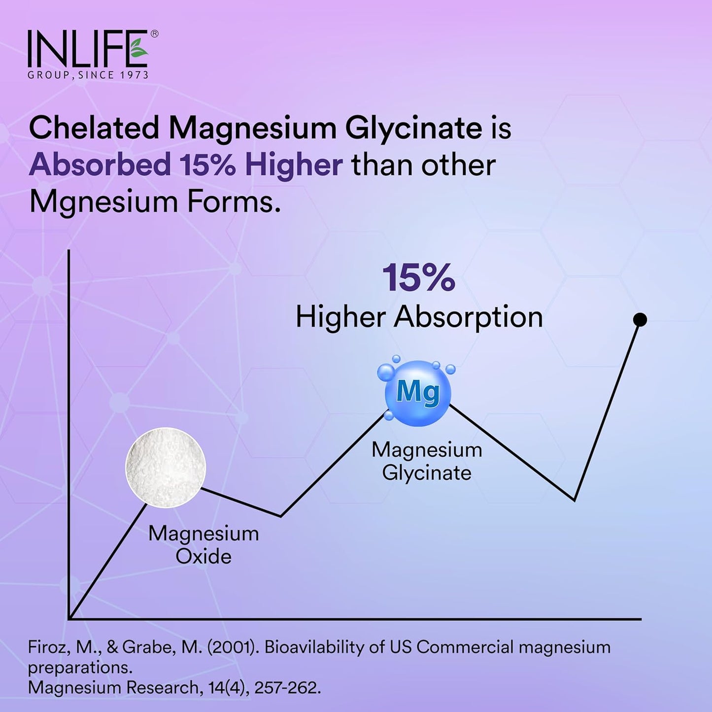 INLIFE Magnesium Glycinate 2000mg | High Absorption Formula | 22% Elemental Magnesium (440mg) | Supports Muscle, Nerve & Bone Health | For Both Men & Women| -120 Tablets (Pack of 1, 120)