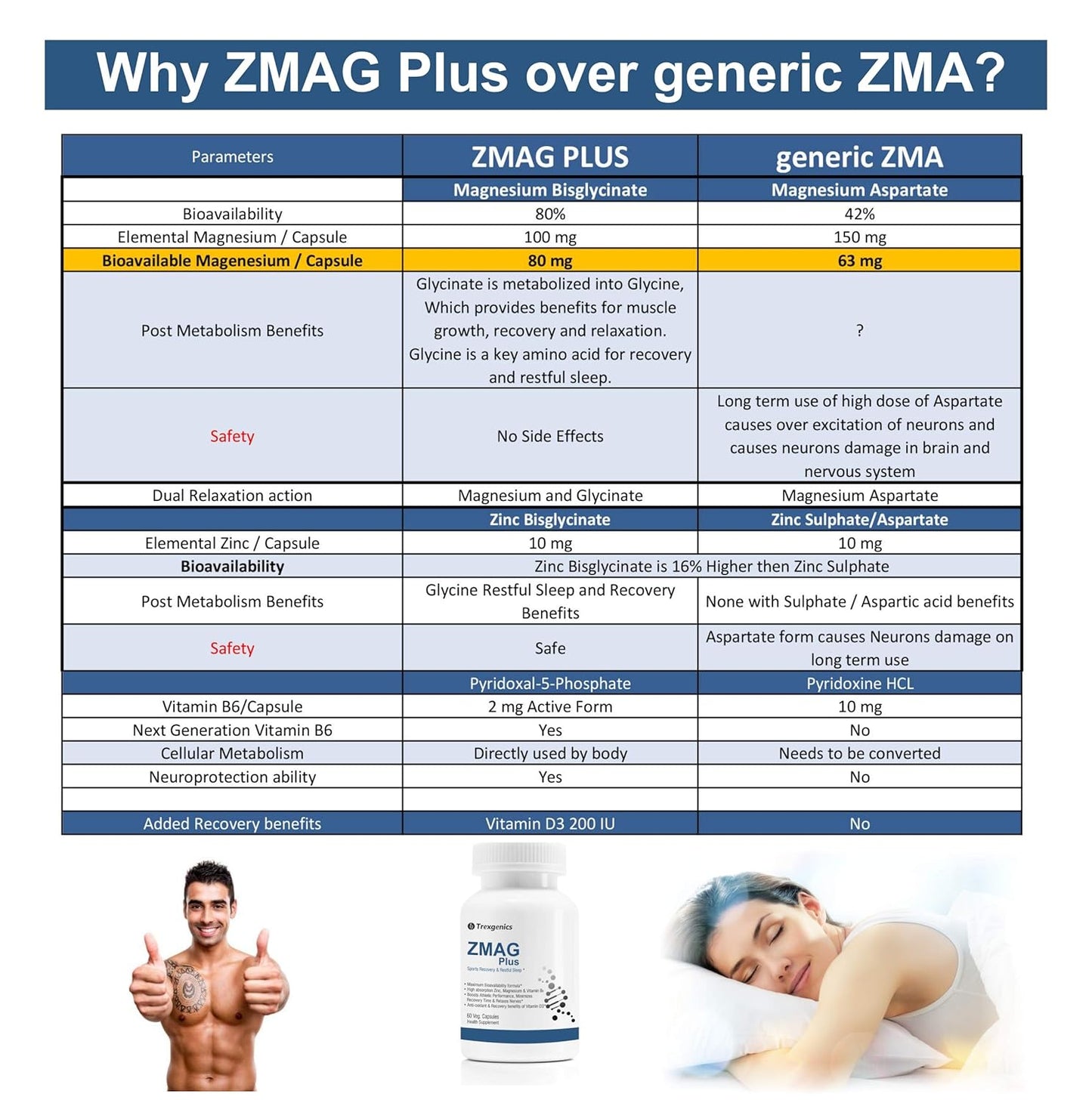 Trexgenics ZMAG PLUS Next Generation Sports Recovery, Restful Sleep complex with Bioactive Zinc & Magnesium Bisglycinate, Active B6 P5P & Vit. D3 Advanced, Bioavailable & Safe (60 Veg Capsules)