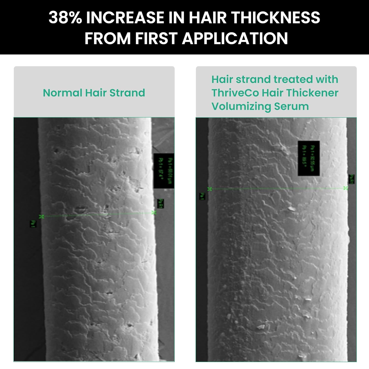 Scanning electron microscope images of a normal hair strand and a treated hair strand with text indicating 38% increase in hair thickness from first application.