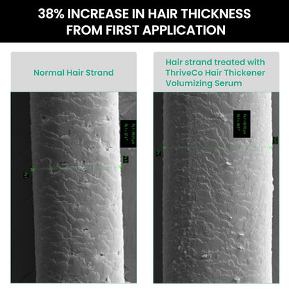 Scanning electron microscope images of a normal hair strand and a treated hair strand with text indicating 38% increase in hair thickness from first application.