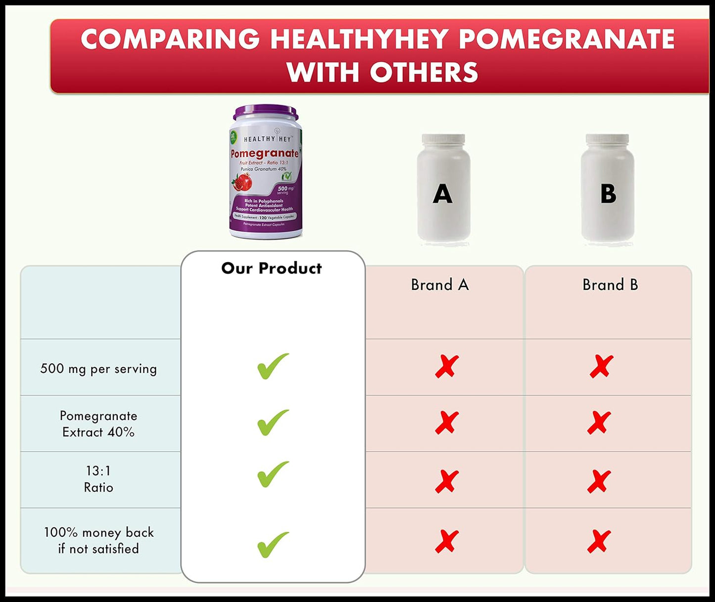 Comparison chart of Healthyhey pomegranate supplement with other brands on a white background.
