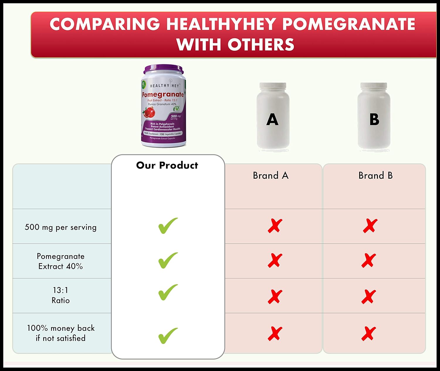Comparison chart of Healthyhey pomegranate supplement with other brands on a white background.