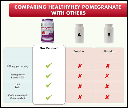 Comparison chart of Healthyhey pomegranate supplement with other brands on a white background.