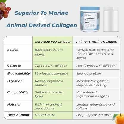Comparison chart of Cureveda Veg Collagen with animal and marine collagen on a white background.