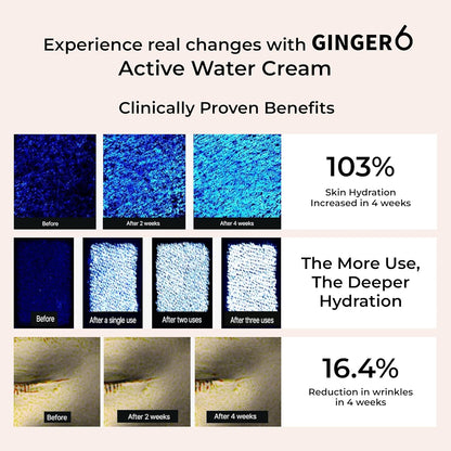 Advertisement for Ginger6 Active Water Cream showing clinical benefits and before-and-after effects.