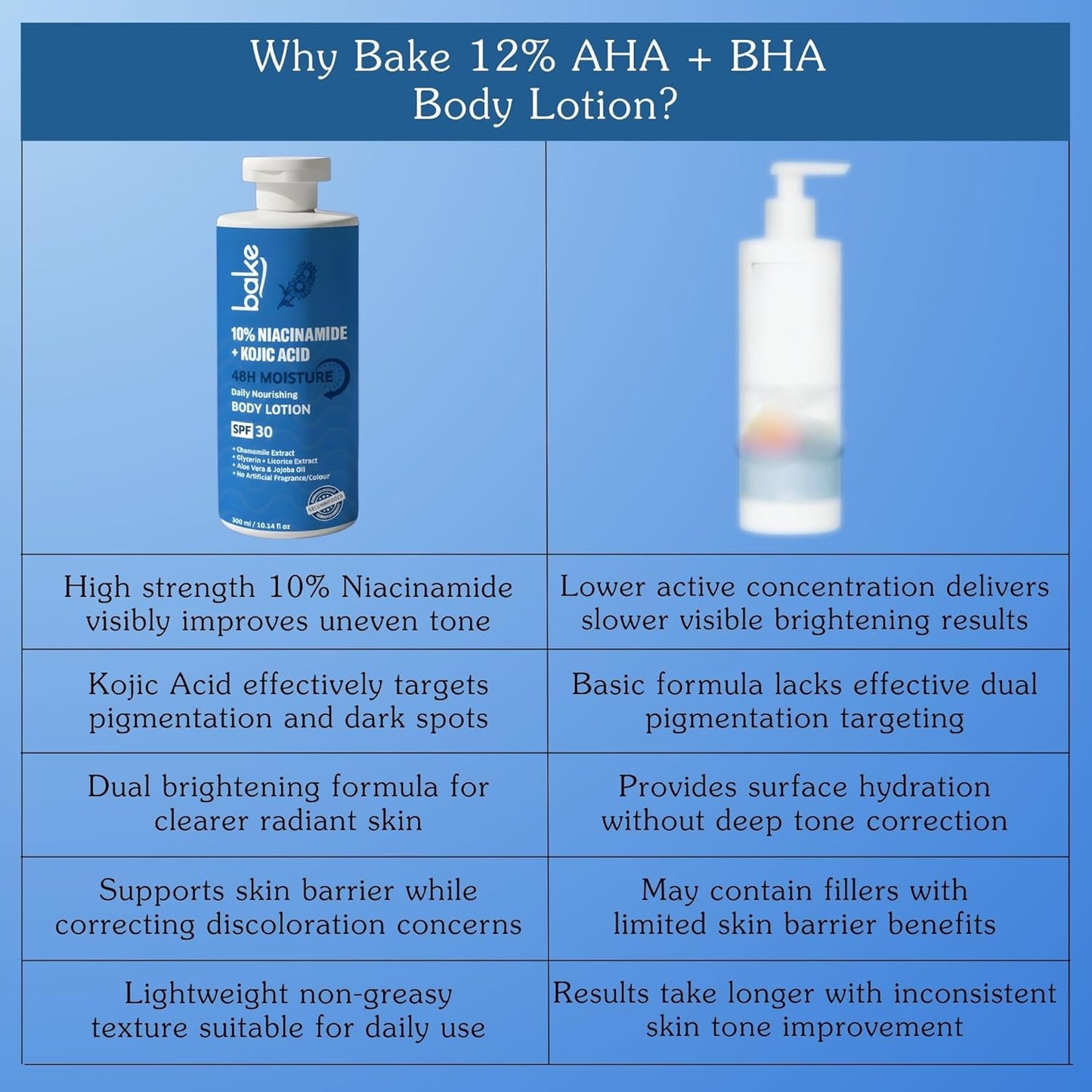 BAKE 10% Niacinamide Body Lotion SPF 30 with Kojic Acid for Acne Marks, Dark Spots & Pigmentation, 48H Moisturizing, Tan Removal | For Women & Men | 300ml