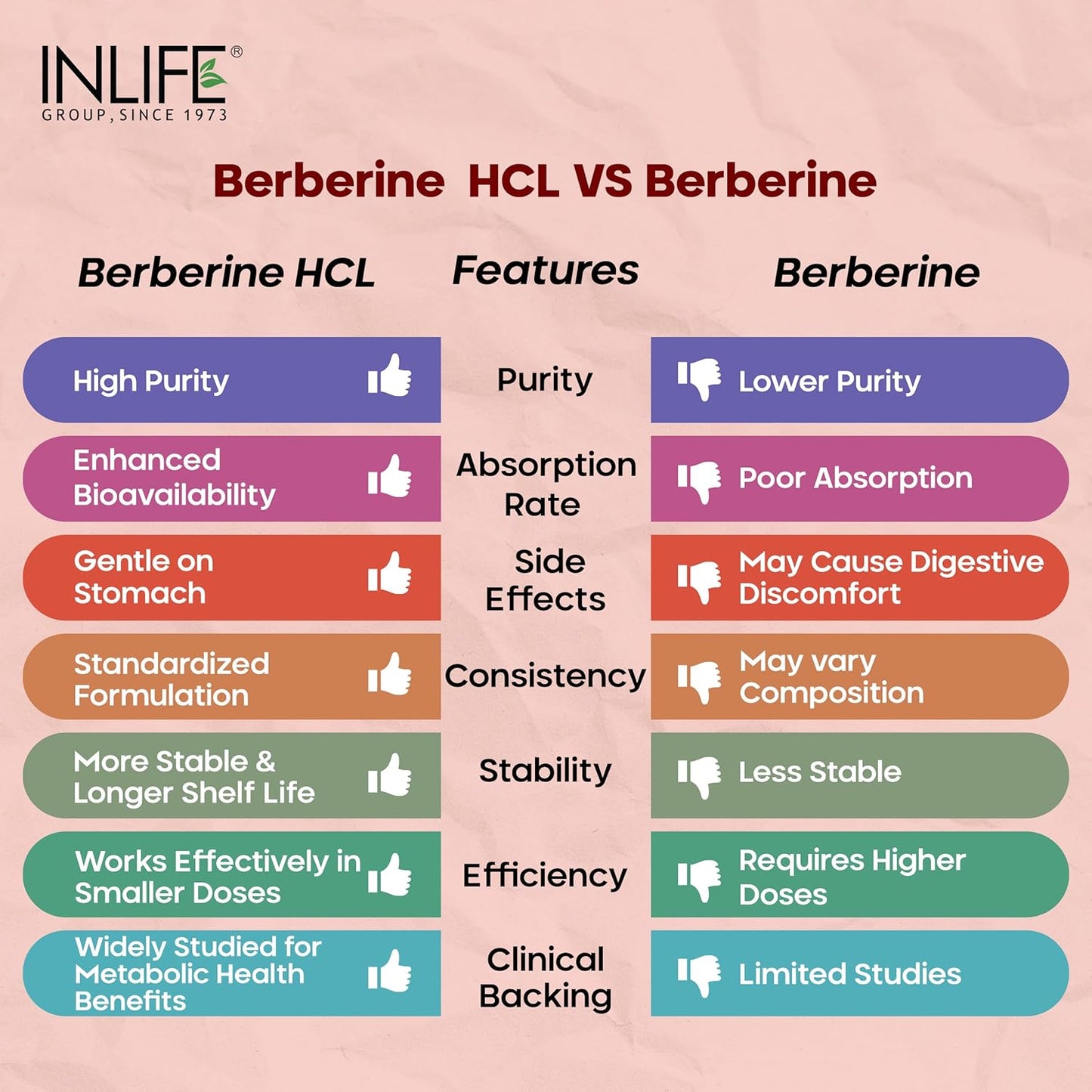 INLIFE Berberine HCL 500mg Supplements with Milk Thistle & Turmeric Extract Support for Men & Women - 60 Veg Capsules (Pack of 1, 60)