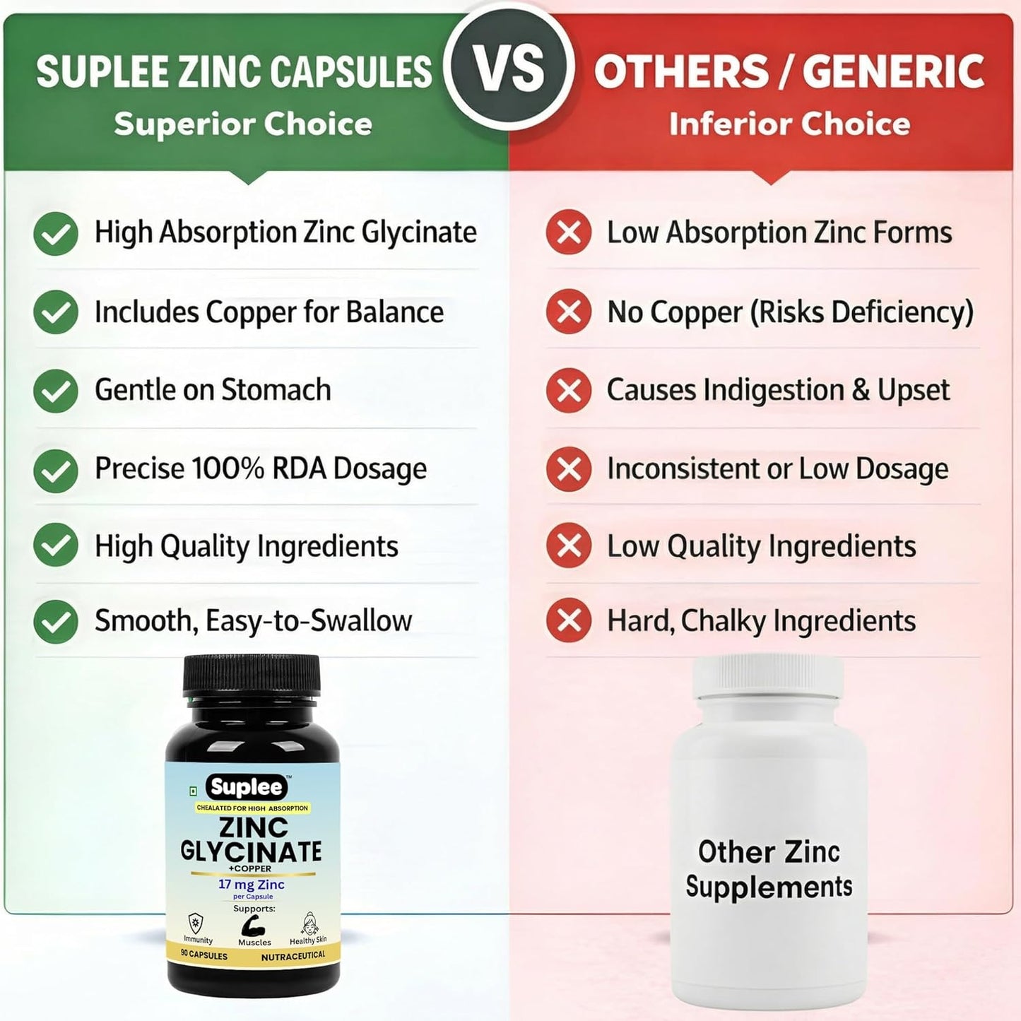 Suplee Zinc Glycinate with Copper Supplement | 17mg Zinc & 1.7mg Copper | High Absorption Chelated Formula for Immunity, Skin & Muscle Health | 90 Veg Capsules (Lab Tested)