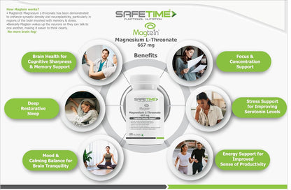 Advertisement for SafeTime Magnesium L-Threonate with product details and benefits on a white background.