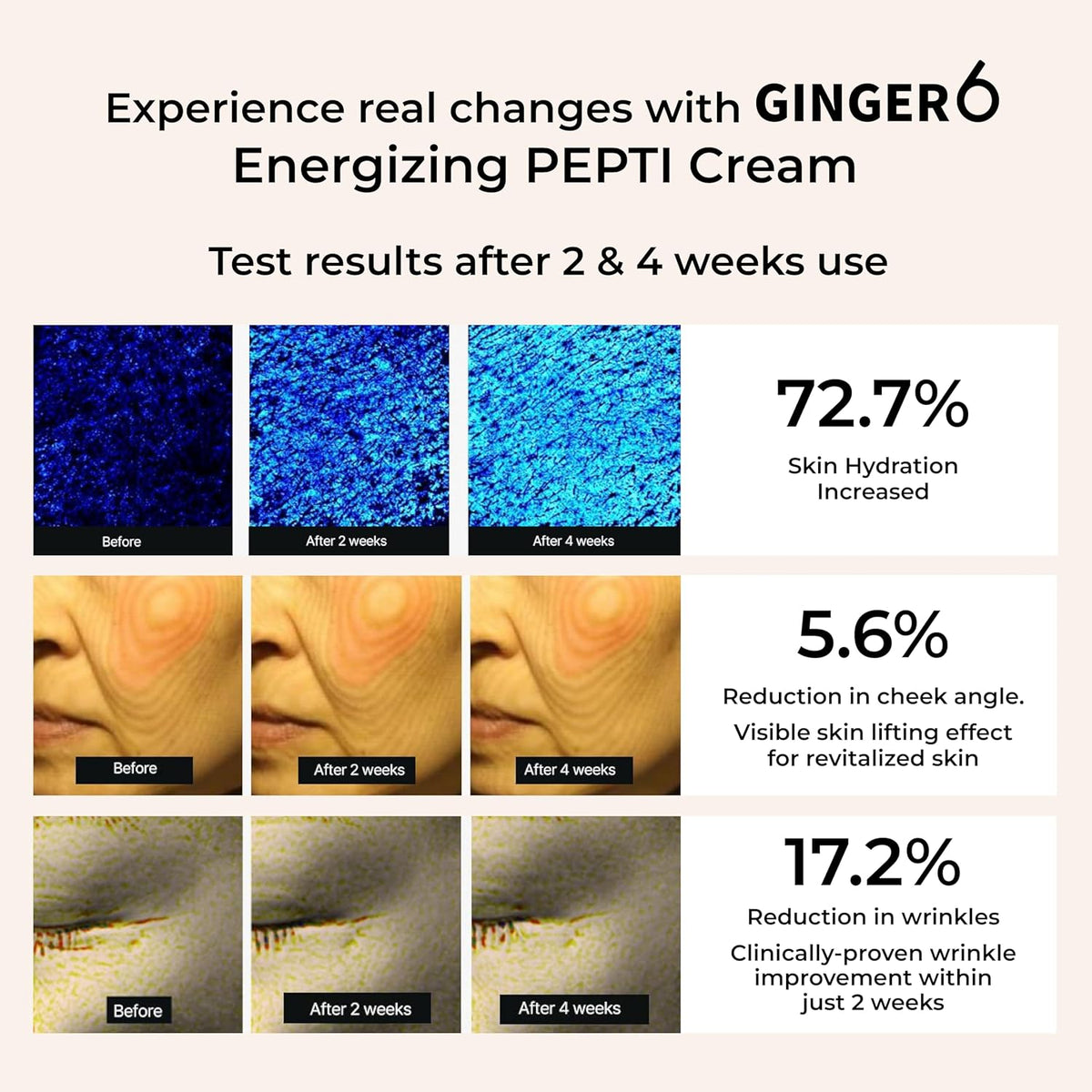 Advertisement for Ginger6 Energizing PEPTI Cream showing before and after effects on skin.