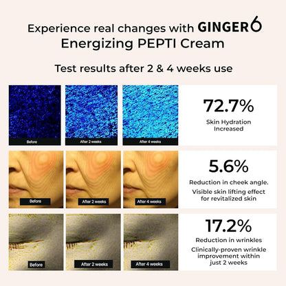Advertisement for Ginger6 Energizing PEPTI Cream showing before and after effects on skin.