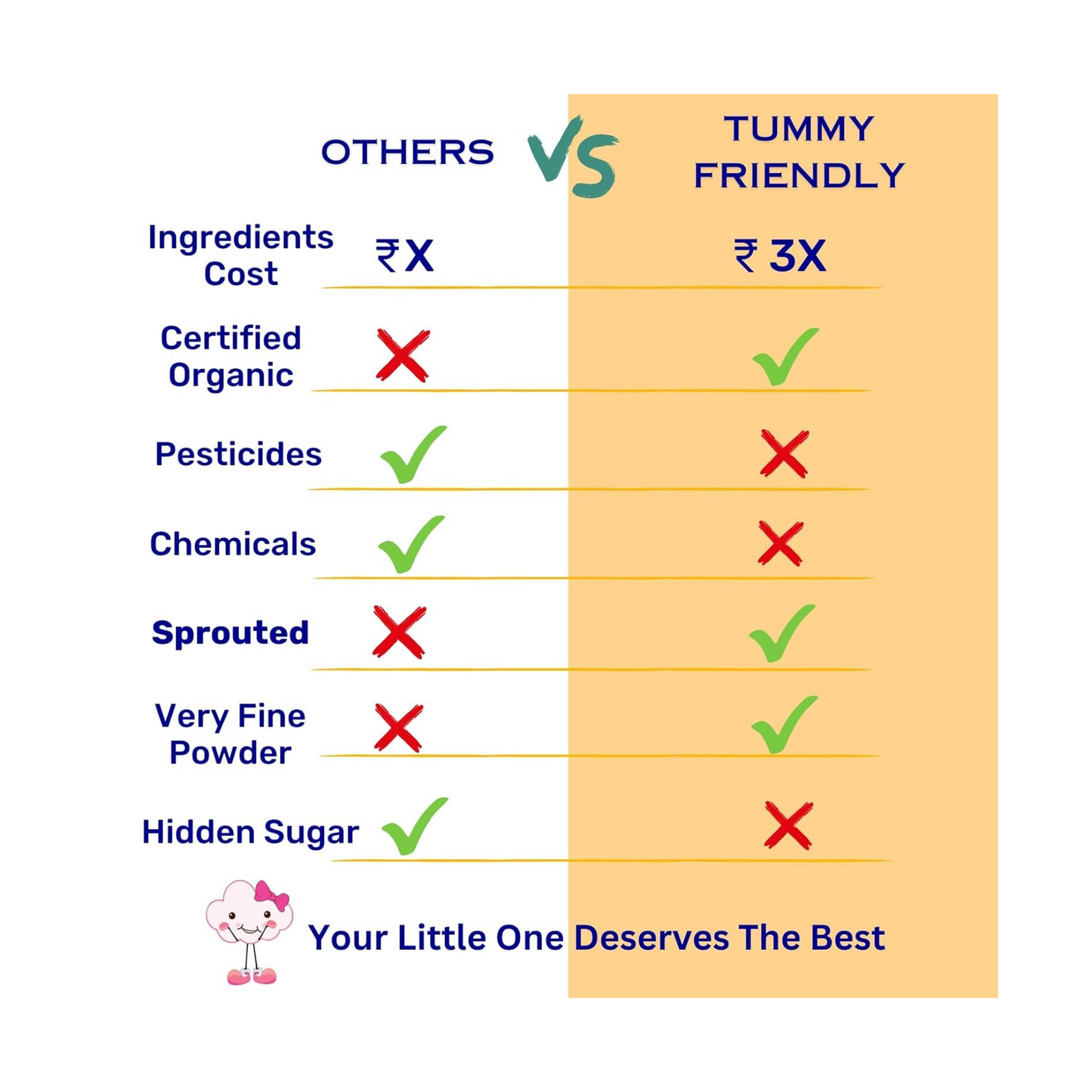 TummyFriendly Foods Certified Organic Sprouted Ragi Flour For Little Ones. Made of Organic Sprouted Ragi Powder , Baby Cereal for 6-12 months. Shelf Life 6 Month | 200g
